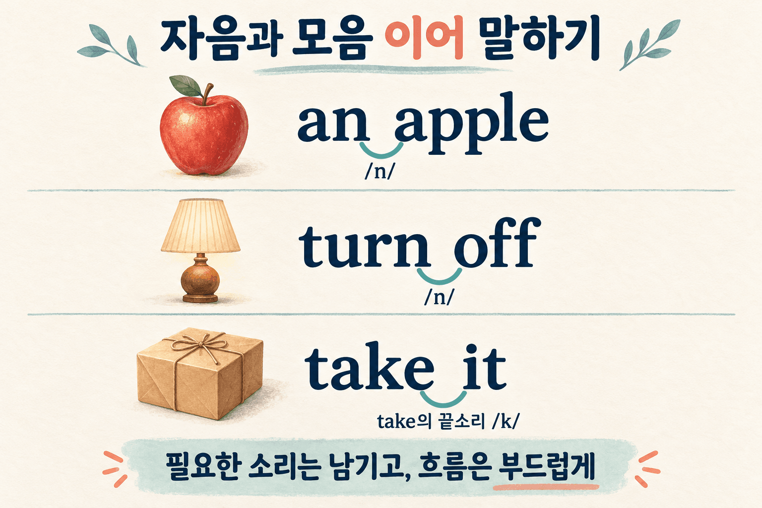 an apple, turn off, take it의 단어 경계를 부드러운 선으로 연결하고 끝소리 /n/과 /k/를 표시한 영어 연결 발음 학습 일러스트.