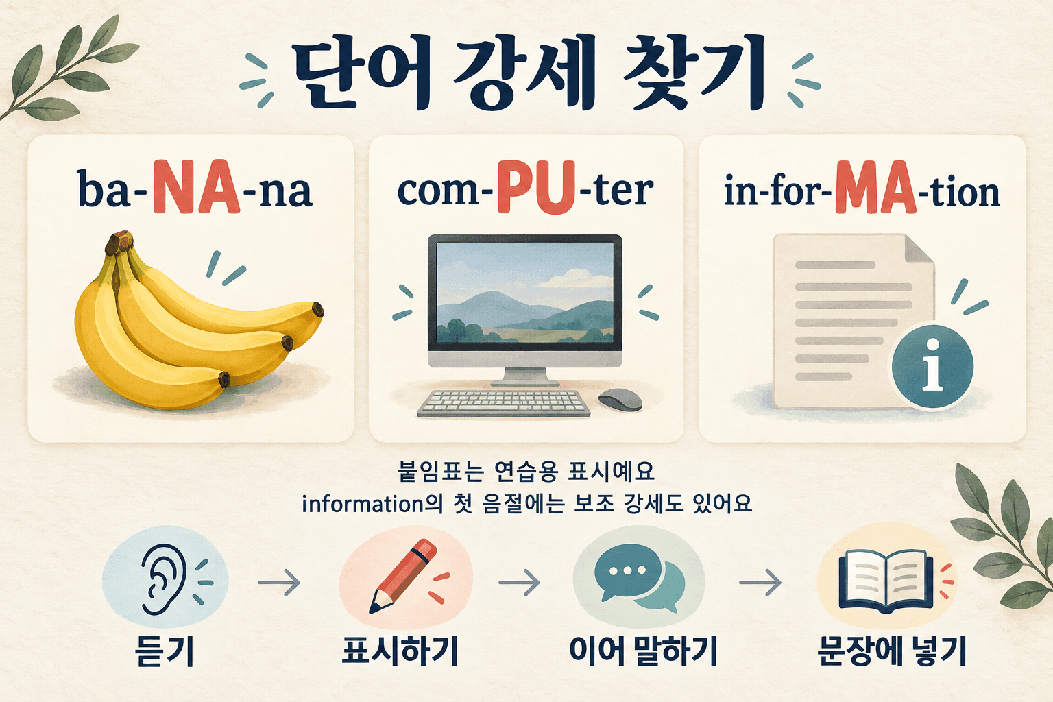 ba-NA-na, com-PU-ter, in-for-MA-tion의 주강세를 코랄색으로 강조한 학습 카드와 듣기, 표시하기, 이어 말하기, 문장에 넣기 연습 순서.